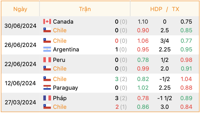 Phong độ của Chile | Keolive247