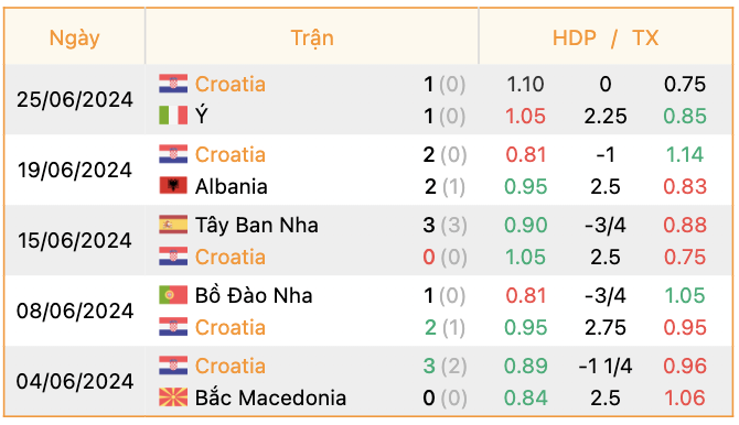 Phong độ của Croatia | Keolive247