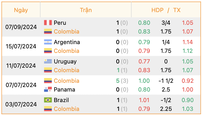 Phong độ của Colombia | Keolive247