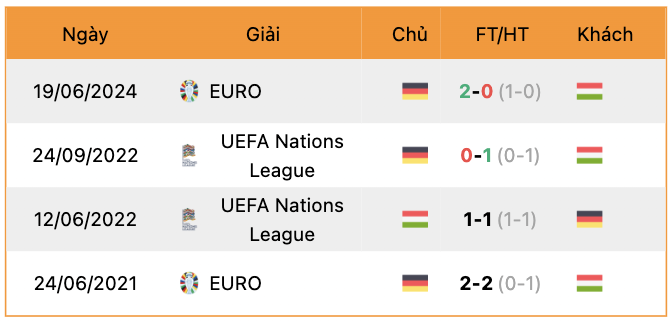 Lịch sử đối đầu Đức vs Hungary | Keolive247