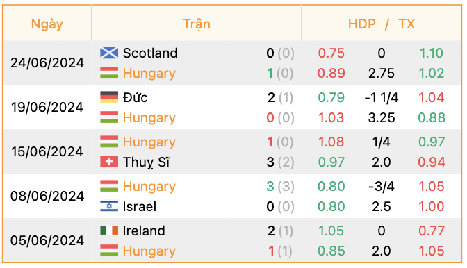 Phong độ của Hungary | Keolive247