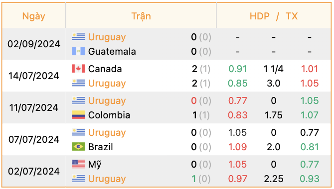 Phong độ của Uruguay | Keolive247