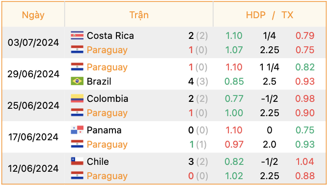 Phong độ của Paraguay | Keolive247