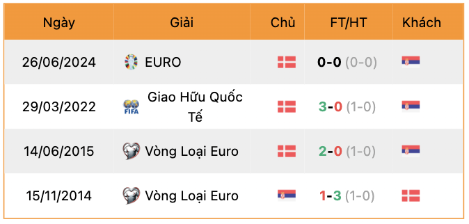 Lịch sử đối đầu Đan Mạch vs Serbia | Keolive247