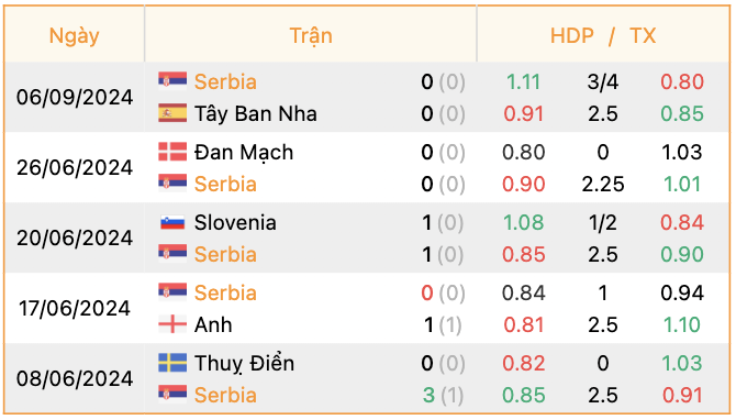 Phong độ của Serbia | Keolive247