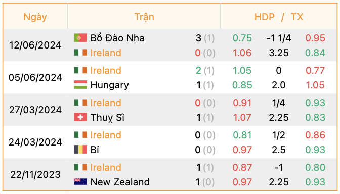 Phong độ của CH Ireland | Keolive247