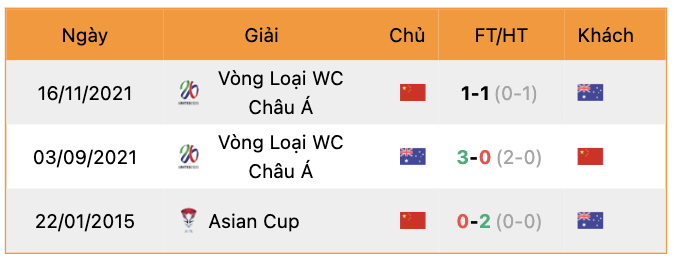 Thành tích đối đầu Úc vs Trung Quốc | Keolive247