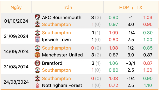 Phong độ của Southampton | Keolive247