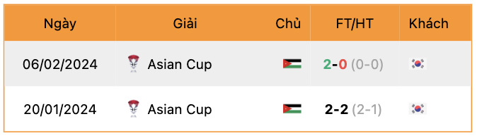 Thành tích đối đầu Jordan vs Hàn Quốc | Keolive247