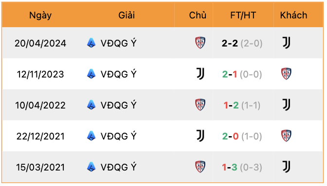 Thành tích đối đầu Juventus vs Cagliari | Keolive247