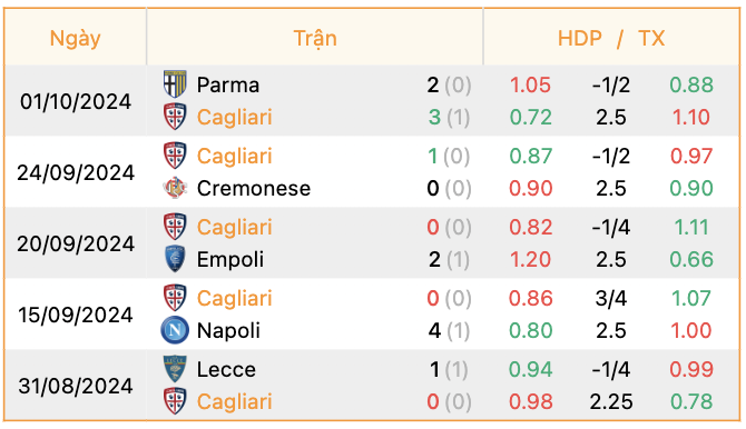 Phong độ của Cagliari | Keolive247