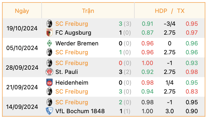 Phong độ của Freiburg | Keolive247