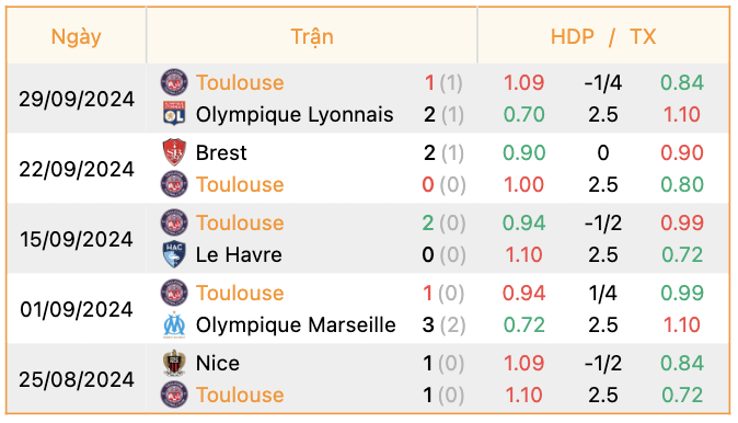 Phong độ của Toulouse | Keolive247