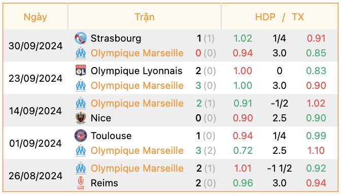 Phong độ của Marseille | Keolive247