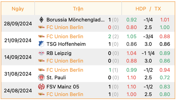 Phong độ của Union Berlin | Keolive247