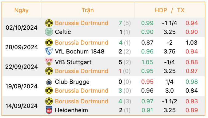 Phong độ của Dortmund | Keolive247