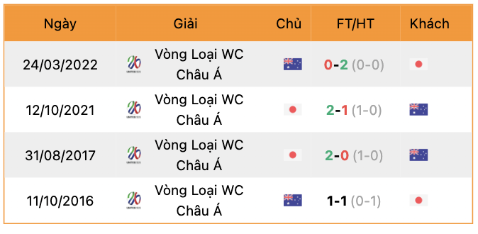 Thành tích đối đầu Nhật Bản vs Australia | Keolive247