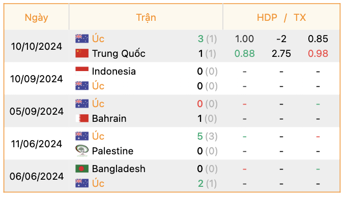 Phong độ của Australia | Keolive247