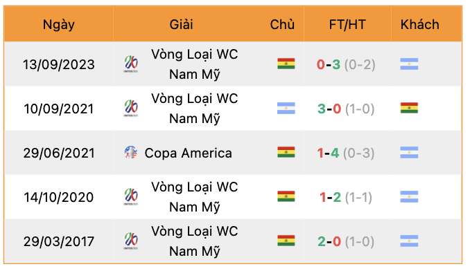 Thành tích đối đầu Argentina vs Bolivia | Keolive247