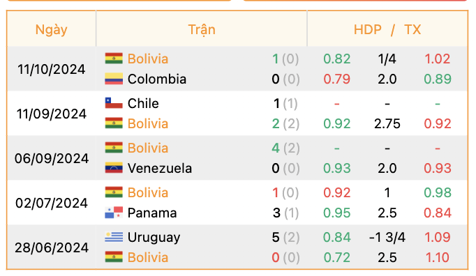 Phong độ của Bolivia | Keolive247