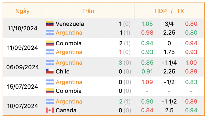 Phong độ của Argentina | Keolive247