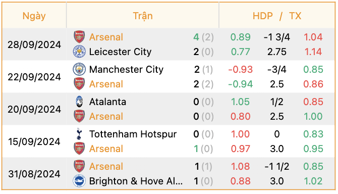 Phong độ của Arsenal | Keolive247