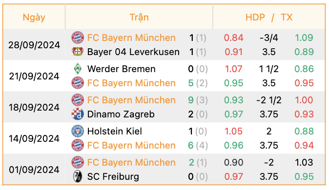 Phong độ của Bayern | Keolive247