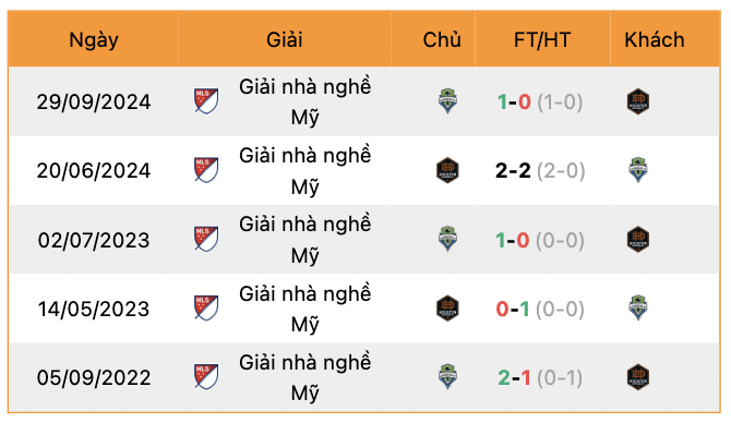 Thành tích đối đầu Seattle Sounders vs Houston Dynamo | Keolive247