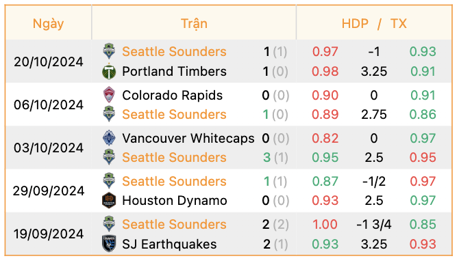 Phong độ của Seattle Sounders | Keolive247