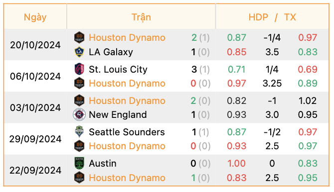 Phong độ của Houston Dynamo | Keolive247