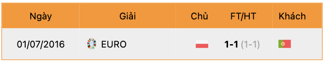 Thành tích đối đầu Ba Lan vs Bồ Đào Nha | Keolive247