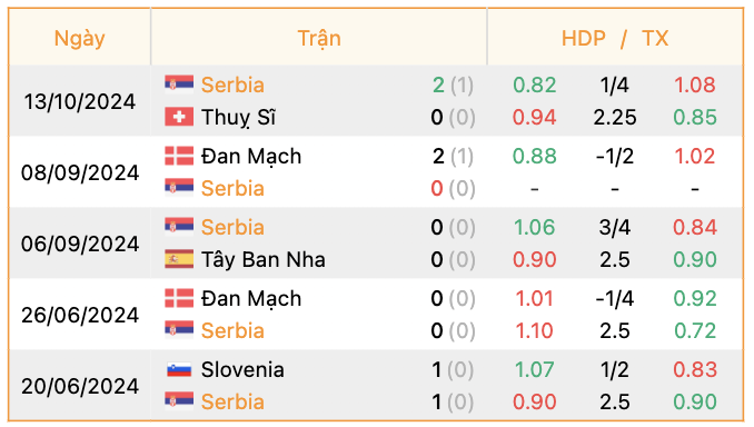 Phong độ của Serbia | Keolive247