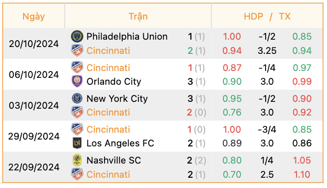 Phong độ của FC Cincinnati | Keolive247