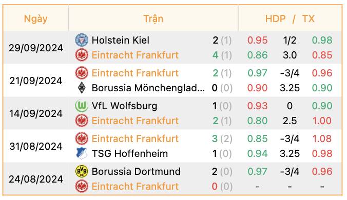 Phong độ của Frankfurt | Keolive247