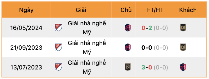 Thành tích đối đầu Los Angeles FC vs St Louis City | Keolive247