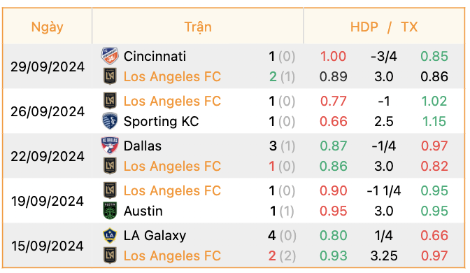 Phong độ của Los Angeles FC | Keolive247