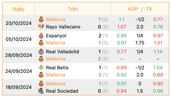 Phong độ của Mallorca | Keolive247