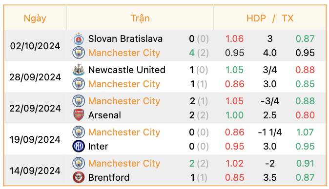 Phong độ của Man City | Keolive247