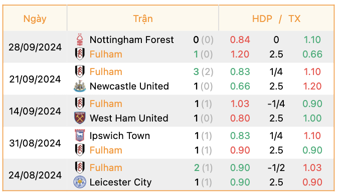 Phong độ của Fulham | Keolive247