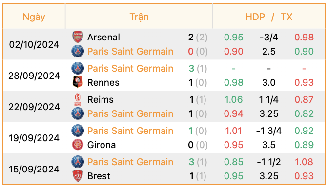 Phong độ của PSG | Keolive247