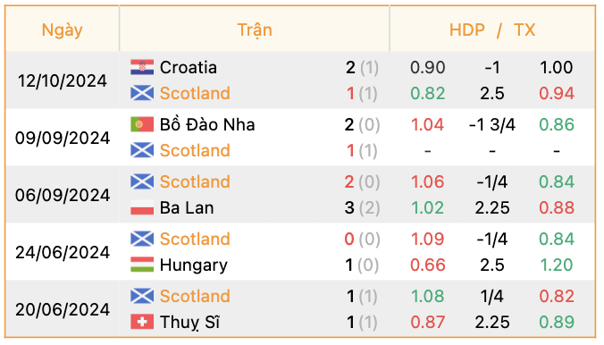 Phong độ của Scotland | Keolive247