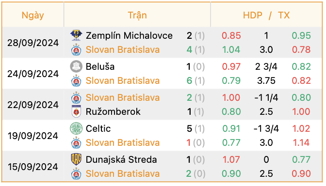 Phong độ của Slovan Bratislava | Keolive247