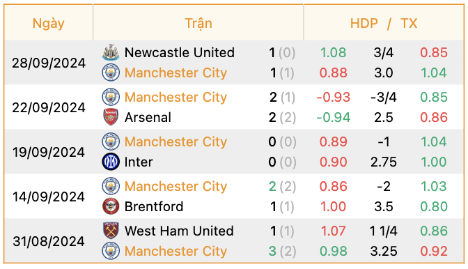 Phong độ của Man City | Keolive247