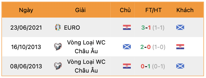 Thành tích đối đầu Croatia vs Scotland | Keolive247