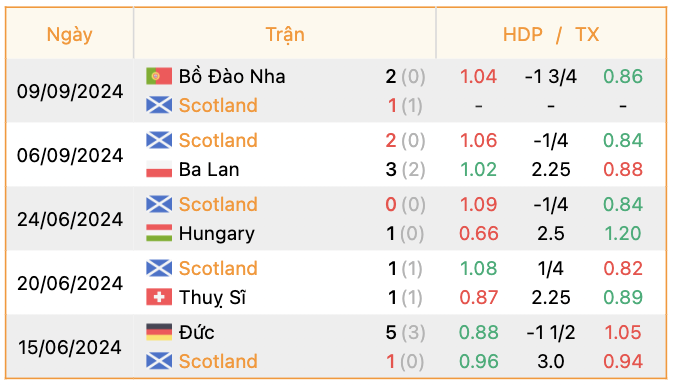 Phong độ của Scotland | Keolive247