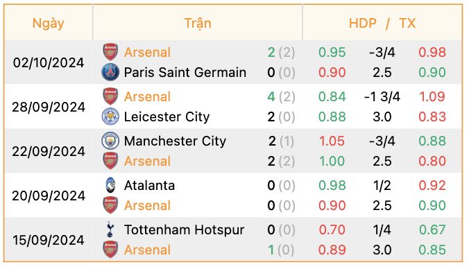 Phong độ của Arsenal | Keolive247