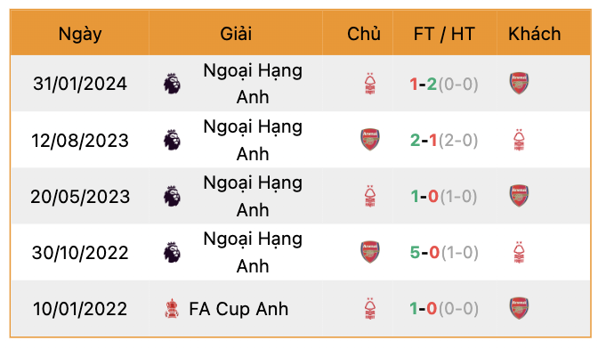 Thành tích đối đầu Arsenal vs Nottingham | Keolive247