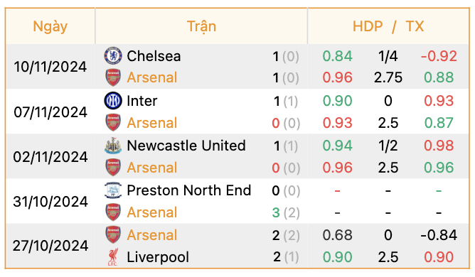 Phong độ của Arsenal | Keolive247