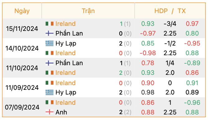 Phong độ của Ireland | Keolive247