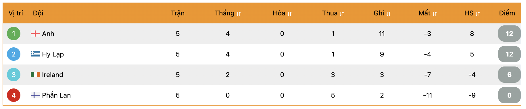 Bảng xếp hạng | Keolive247